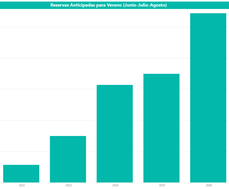 El verano próximo apunta a un crecimiento excepcional en las reservas online
