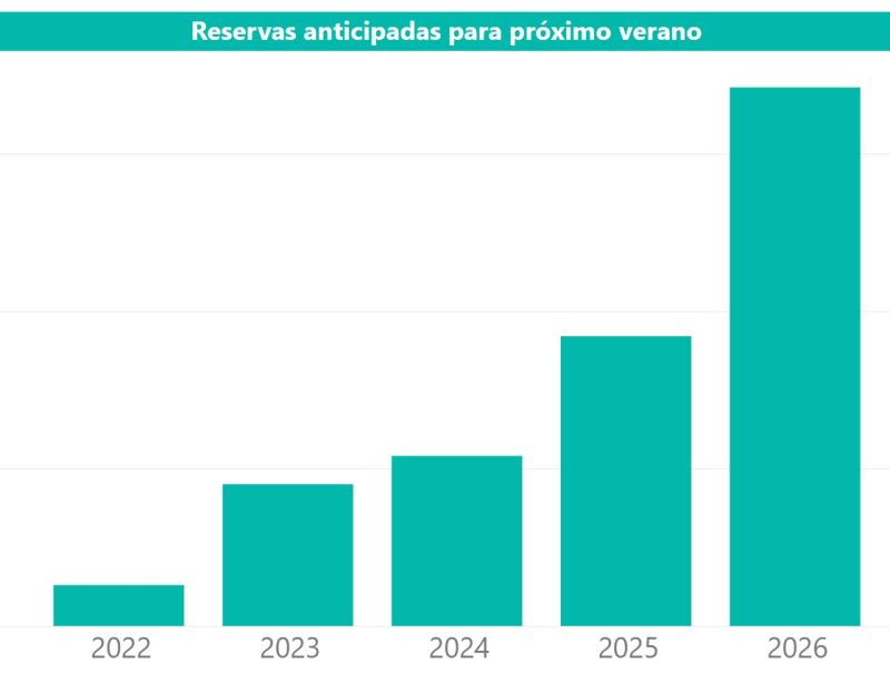 El verano 2026 arranca con un boom histórico de reservas anticipadas